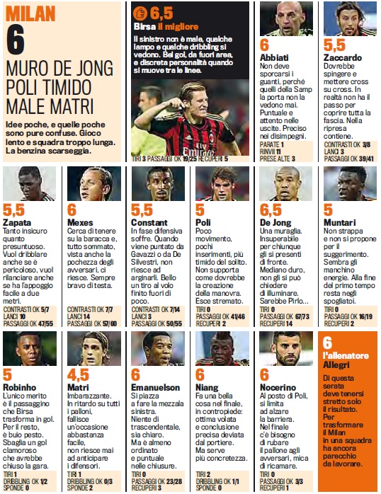 «Милан» — «Сампдория». Оценки от GdS