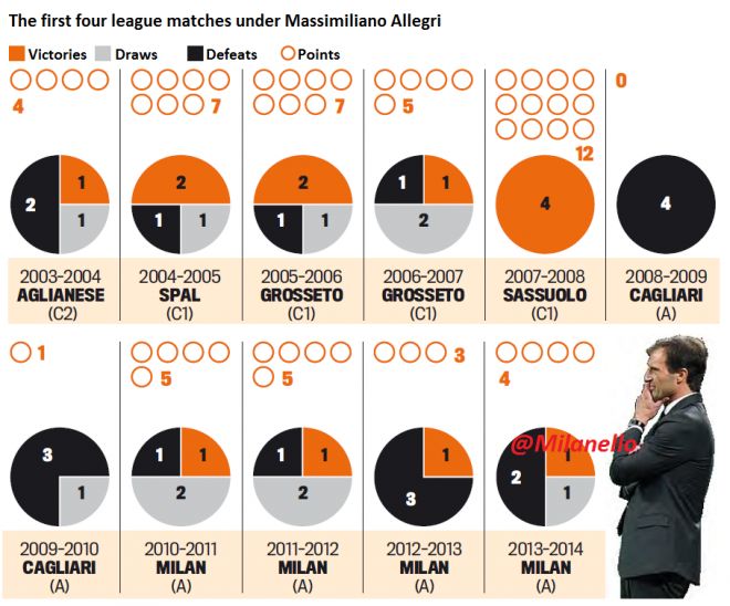 Allegri starts