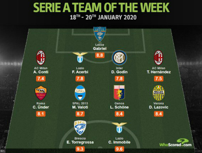 WhoScored Team of the Week-22-01